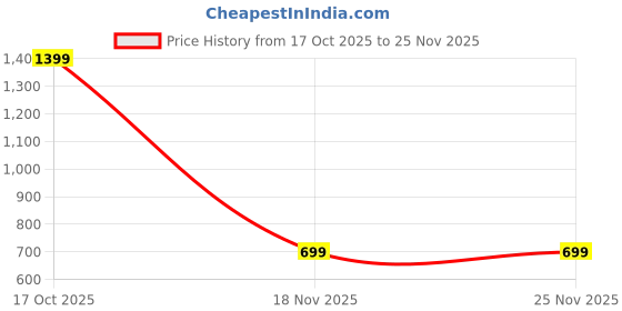 myntra.com don't be basic Women Vertical Striped Tie Ups Crop Top don't be basic Price History Graph from 17 Oct 2025 to 24 Nov 2025