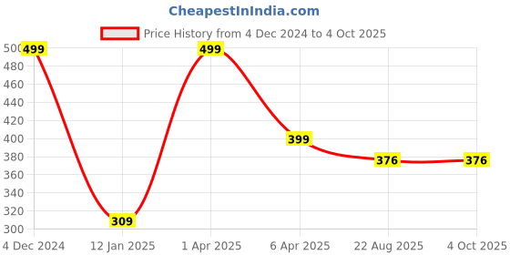 myntra.com don't Shy Bra Full Coverage don't shy Price History Graph from 4 Dec 2024 to 4 Oct 2025