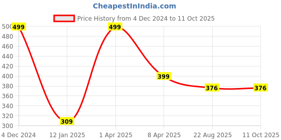 myntra.com don't Shy Bra Full Coverage don't shy Price History Graph from 4 Dec 2024 to 10 Oct 2025