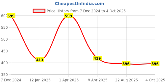 myntra.com don't Shy Bra Full Coverage don't shy Price History Graph from 7 Dec 2024 to 4 Oct 2025