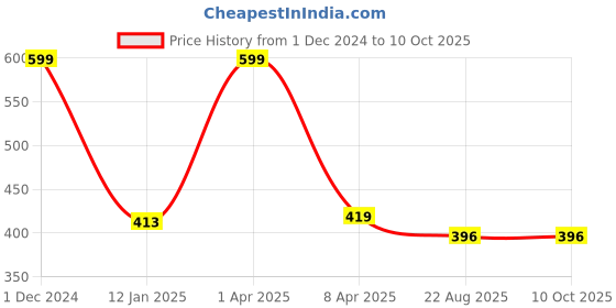 myntra.com don't Shy Bra Full Coverage don't shy Price History Graph from 1 Dec 2024 to 9 Oct 2025