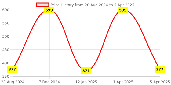 myntra.com don't Shy Bra Full Coverage don't shy Price History Graph from 28 Aug 2024 to 5 Apr 2025