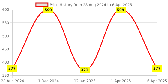myntra.com don't Shy Bra Full Coverage don't shy Price History Graph from 28 Aug 2024 to 6 Apr 2025