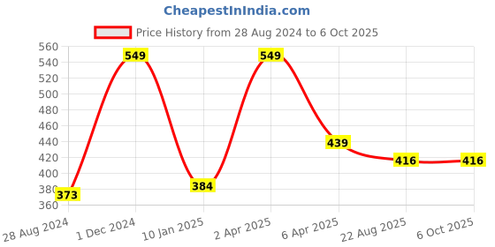 myntra.com don't Shy Bra Full Coverage don't shy Price History Graph from 28 Aug 2024 to 4 Oct 2025