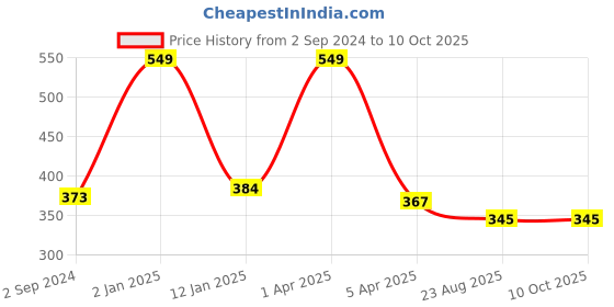 myntra.com don't Shy Bra Full Coverage don't shy Price History Graph from 2 Sep 2024 to 9 Oct 2025