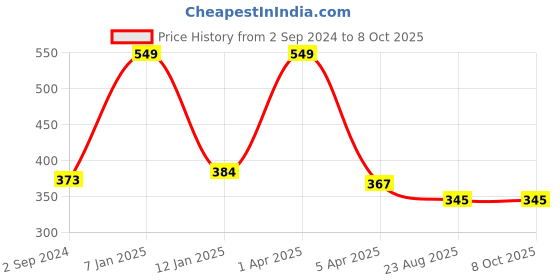 myntra.com don't Shy Bra Full Coverage don't shy Price History Graph from 2 Sep 2024 to 8 Oct 2025