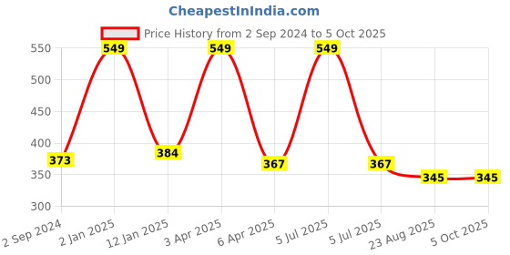 myntra.com don't Shy Bra Full Coverage don't shy Price History Graph from 2 Sep 2024 to 4 Oct 2025