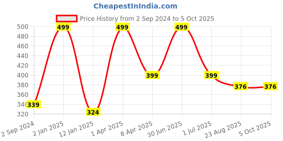 myntra.com don't Shy Bra Full Coverage don't shy Price History Graph from 2 Sep 2024 to 4 Oct 2025