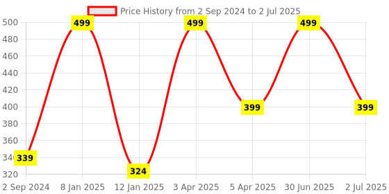 myntra.com don't Shy Bra Full Coverage don't shy Price History Graph from 2 Sep 2024 to 2 Jul 2025