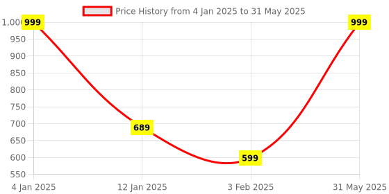 myntra.com don't Shy Bra Full Coverage don't shy Price History Graph from 4 Jan 2025 to 31 May 2025