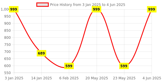 myntra.com don't Shy Bra Full Coverage don't shy Price History Graph from 3 Jan 2025 to 4 Jun 2025