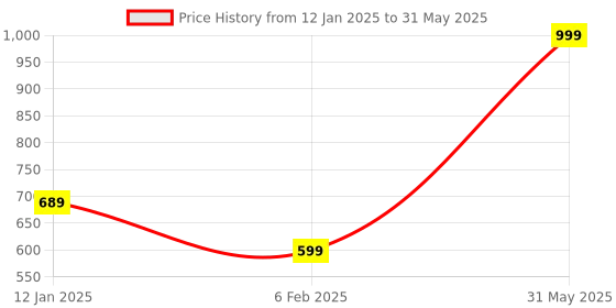 myntra.com don't Shy Bra Full Coverage don't shy Price History Graph from 12 Jan 2025 to 31 May 2025