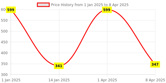 myntra.com don't Shy Bra Full Coverage don't shy Price History Graph from 1 Jan 2025 to 8 Apr 2025