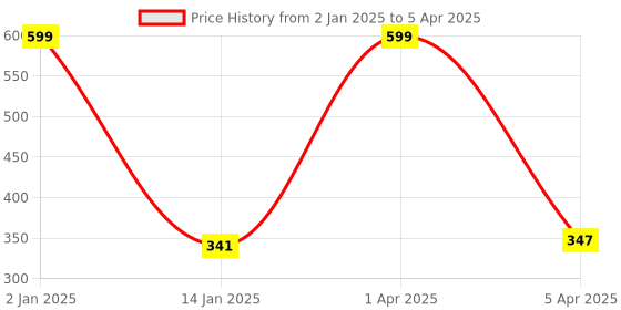 myntra.com don't Shy Bra Full Coverage don't shy Price History Graph from 2 Jan 2025 to 5 Apr 2025