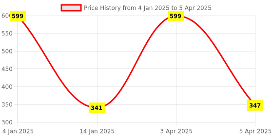 myntra.com don't Shy Bra Full Coverage don't shy Price History Graph from 4 Jan 2025 to 5 Apr 2025