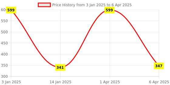 myntra.com don't Shy Bra Full Coverage don't shy Price History Graph from 3 Jan 2025 to 6 Apr 2025