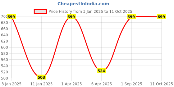 myntra.com don't Shy Bra Full Coverage don't shy Price History Graph from 3 Jan 2025 to 11 Oct 2025