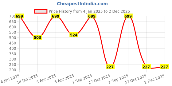 myntra.com don't Shy Bra Full Coverage don't shy Price History Graph from 4 Jan 2025 to 2 Dec 2025