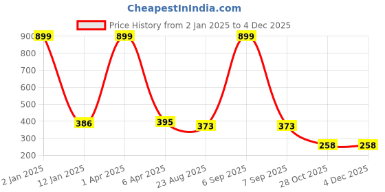 myntra.com Don't Shy Bra Full Coverage don't shy Price History Graph from 2 Jan 2025 to 3 Dec 2025