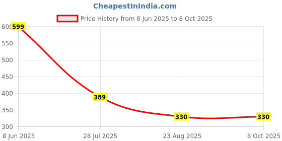 myntra.com don't Shy Bra Full Coverage don't shy Price History Graph from 8 Jun 2025 to 7 Oct 2025