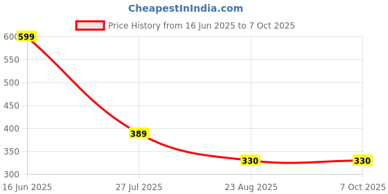 myntra.com don't Shy Bra Full Coverage don't shy Price History Graph from 16 Jun 2025 to 6 Oct 2025