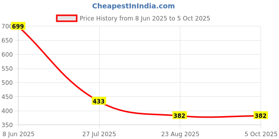 myntra.com don't Shy Bra Full Coverage don't shy Price History Graph from 8 Jun 2025 to 5 Oct 2025