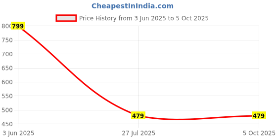 myntra.com don't Shy Bra Full Coverage don't shy Price History Graph from 3 Jun 2025 to 5 Oct 2025