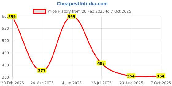 myntra.com don't Shy Bra Full Coverage don't shy Price History Graph from 20 Feb 2025 to 7 Oct 2025