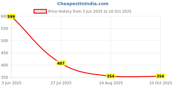 myntra.com don't Shy Bra Full Coverage don't shy Price History Graph from 3 Jun 2025 to 9 Oct 2025