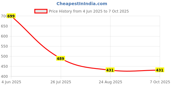 myntra.com don't Shy Bra Full Coverage don't shy Price History Graph from 4 Jun 2025 to 6 Oct 2025