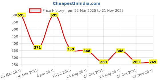 myntra.com don't Shy Bra Full Coverage don't shy Price History Graph from 23 Mar 2025 to 20 Nov 2025