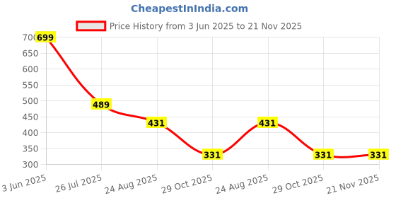 myntra.com don't Shy Bra Full Coverage don't shy Price History Graph from 3 Jun 2025 to 20 Nov 2025