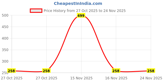 myntra.com don't Shy Bra Full Coverage don't shy Price History Graph from 27 Oct 2025 to 23 Nov 2025
