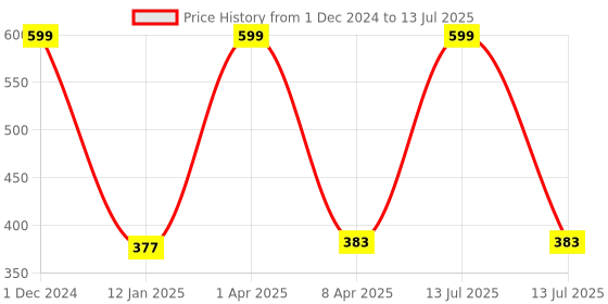 myntra.com don't Shy Bra Full Coverage Lightly Padded don't shy Price History Graph from 1 Dec 2024 to 13 Jul 2025