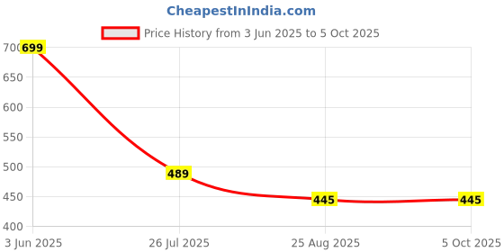 myntra.com don't Shy Bra Full Coverage Lightly Padded don't shy Price History Graph from 3 Jun 2025 to 4 Oct 2025