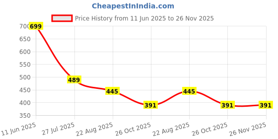 myntra.com don't Shy Bra Full Coverage Lightly Padded don't shy Price History Graph from 11 Jun 2025 to 25 Nov 2025
