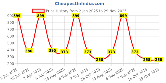 myntra.com Don't Shy Bra Medium Coverage don't shy Price History Graph from 2 Jan 2025 to 29 Nov 2025