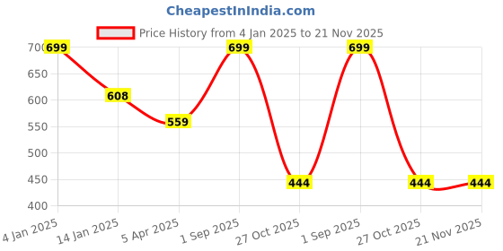 myntra.com don't Shy Bra Medium Coverage Lightly Padded don't shy Price History Graph from 4 Jan 2025 to 20 Nov 2025