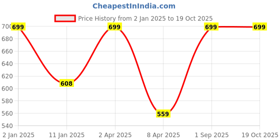 myntra.com don't Shy Bra Medium Coverage Lightly Padded don't shy Price History Graph from 2 Jan 2025 to 18 Oct 2025