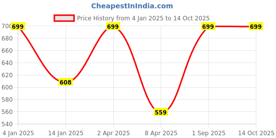 myntra.com don't Shy Bra Medium Coverage Lightly Padded don't shy Price History Graph from 4 Jan 2025 to 14 Oct 2025