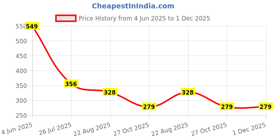 myntra.com don't Shy Floral Bra Full Coverage don't shy Price History Graph from 4 Jun 2025 to 1 Dec 2025