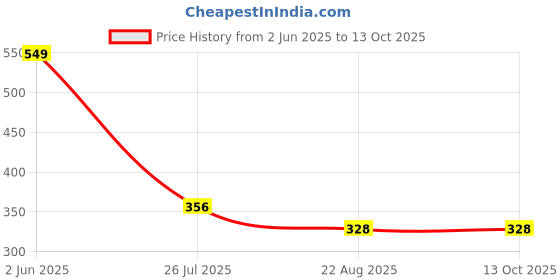myntra.com don't Shy Floral Bra Full Coverage don't shy Price History Graph from 2 Jun 2025 to 13 Oct 2025