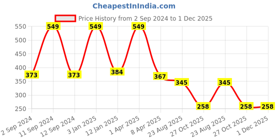 myntra.com don't Shy Full Coverage Anti Bacterial Sports Bra don't shy Price History Graph from 2 Sep 2024 to 30 Nov 2025