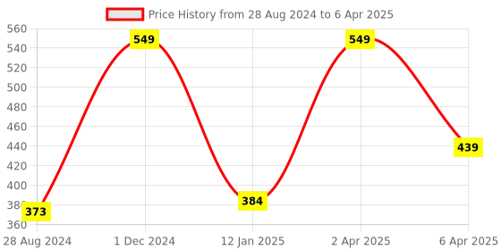 myntra.com don't Shy Full Coverage Non Padded Beginners Bra don't shy Price History Graph from 28 Aug 2024 to 6 Apr 2025