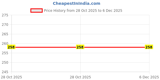 myntra.com don't Shy Full Coverage Sportswear Bra don't shy Price History Graph from 28 Oct 2025 to 5 Dec 2025