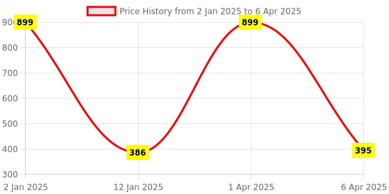 myntra.com don't Shy Medium Coverage Solid Bra don't shy Price History Graph from 2 Jan 2025 to 6 Apr 2025