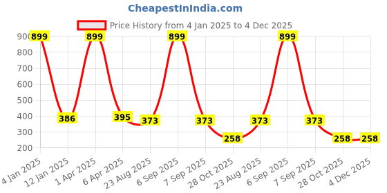 myntra.com don't Shy Medium Coverage Solid cotton Bra don't shy Price History Graph from 4 Jan 2025 to 4 Dec 2025