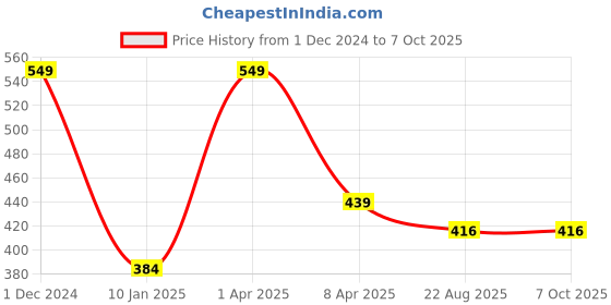 myntra.com don't Shy Solid Full Coverage Bra don't shy Price History Graph from 1 Dec 2024 to 7 Oct 2025