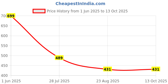myntra.com don't Shy Typography Bra Full Coverage don't shy Price History Graph from 1 Jun 2025 to 13 Oct 2025