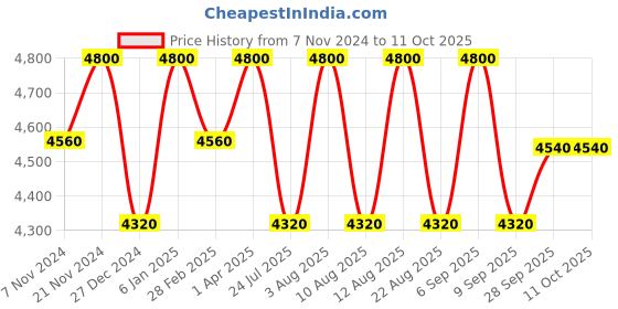 myntra.com Doodlage Printed Gathering Flared Midi Skirt doodlage Price History Graph from 7 Nov 2024 to 10 Oct 2025